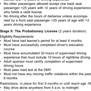 Graduated drivers license program